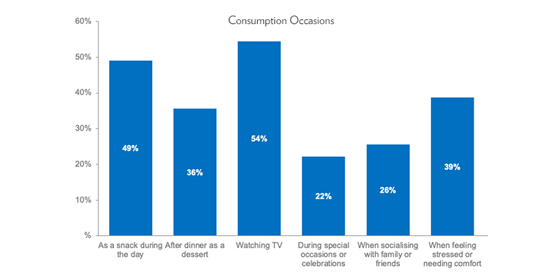 bar chart showing occasions when chocolate is consumed