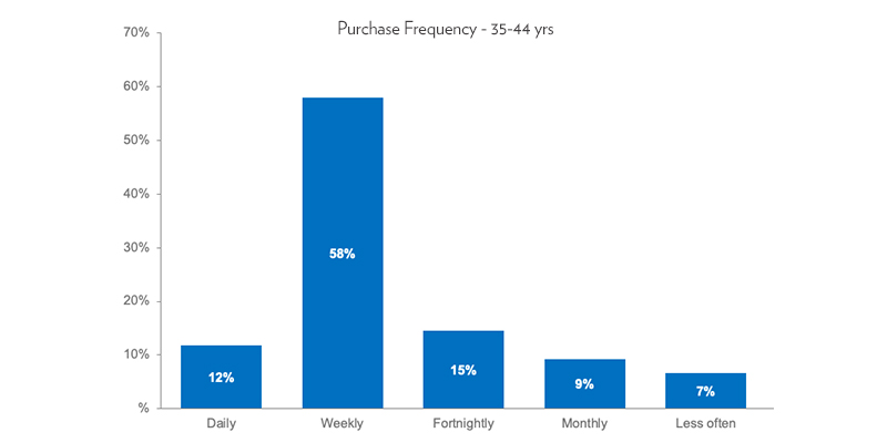 Bar chart show chocolate purchase frequency of people aged 35-44 years.