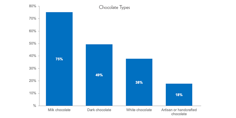 Bar chart show preference for chocolate types.