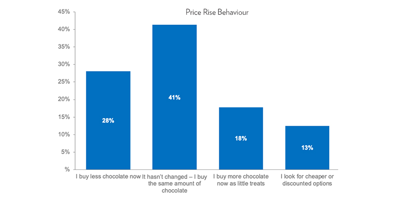 Bar chart showing chocolate purchase behaviour since price rise