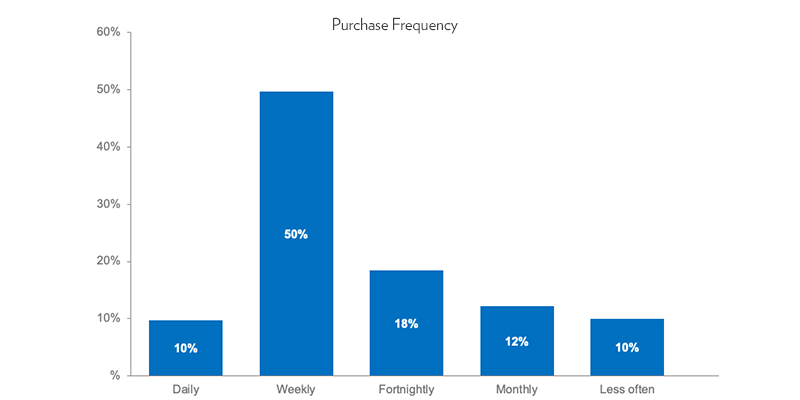 Bar chart showing chocolate purchase frequency